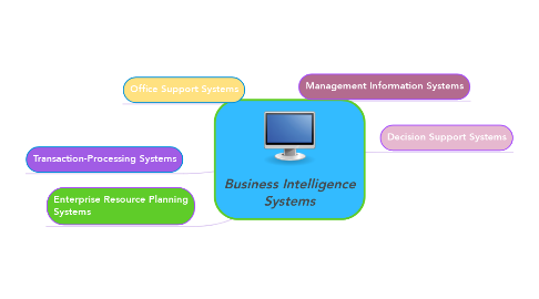 Mind Map: Business Intelligence Systems