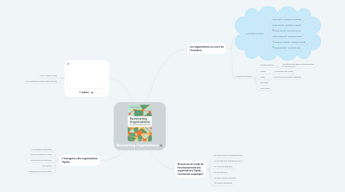 Mind Map: Reinventing Organizations