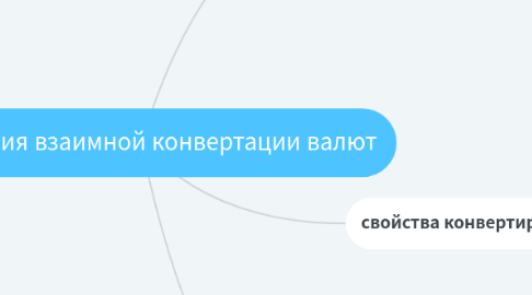 Mind Map: Условия взаимной конвертации валют