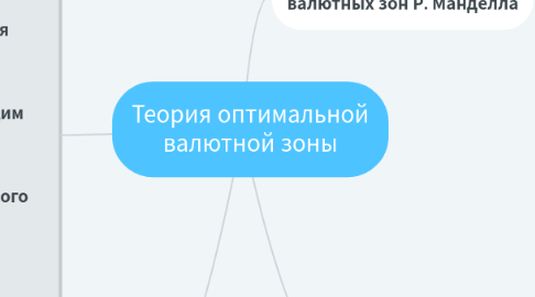 Mind Map: Теория оптимальной валютной зоны