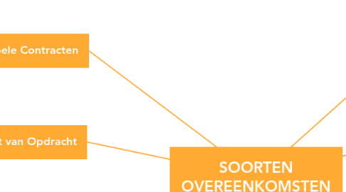 Mind Map: SOORTEN OVEREENKOMSTEN