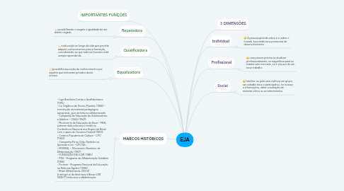 Mind Map: EJA