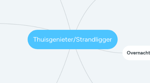 Mind Map: Thuisgenieter/Strandligger