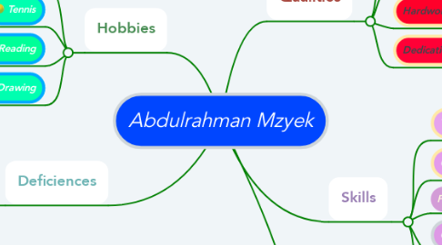 Mind Map: Abdulrahman Mzyek