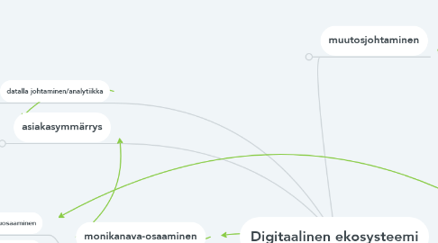 Mind Map: Digitaalinen ekosysteemi