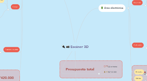 Mind Map: Escáner 3D