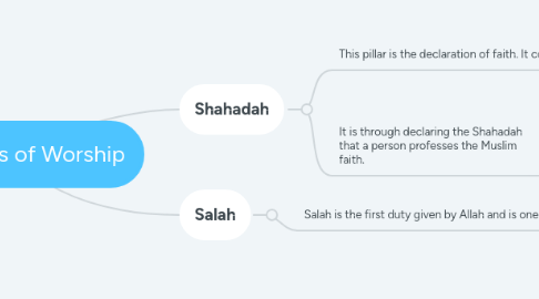 Mind Map: Public Acts of Worship