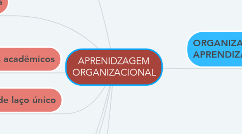 Mind Map: APRENIDZAGEM ORGANIZACIONAL