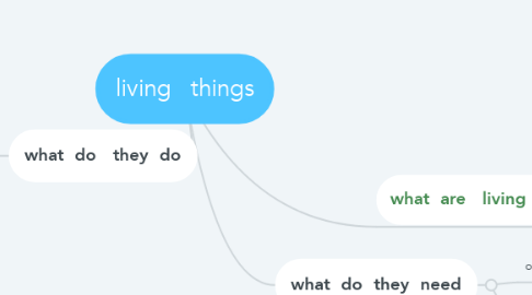 Mind Map: living   things