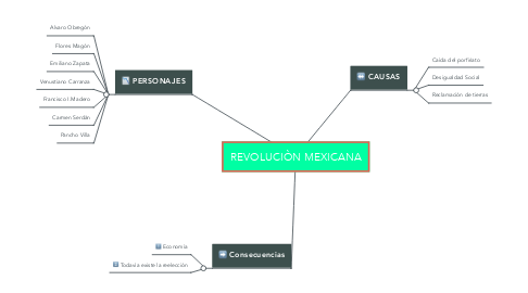 Mind Map: REVOLUCIÒN MEXICANA