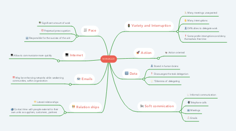 Mind Map: MANAGER