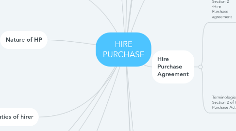 Mind Map: HIRE PURCHASE