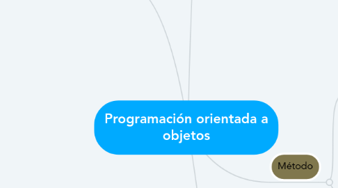 Mind Map: Programación orientada a objetos