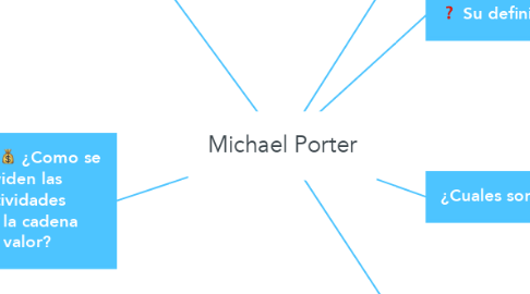 Mind Map: Michael Porter