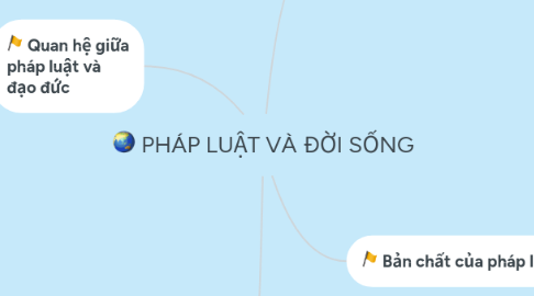 Mind Map: PHÁP LUẬT VÀ ĐỜI SỐNG