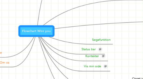 Mind Map: Flowchart Wire you