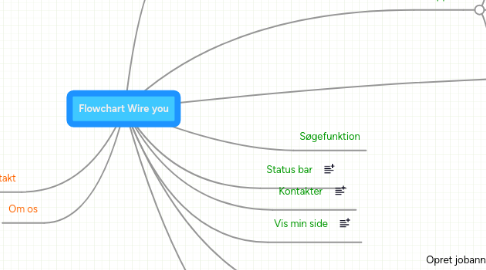 Mind Map: Flowchart Wire you