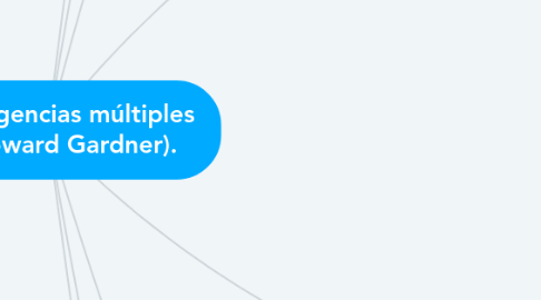 Mind Map: las inteligencias múltiples de (Howard Gardner).