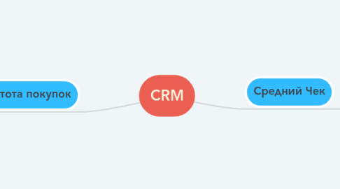 Mind Map: CRM