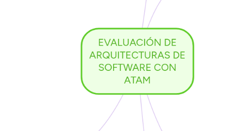 Mind Map: EVALUACIÓN DE ARQUITECTURAS DE SOFTWARE CON ATAM