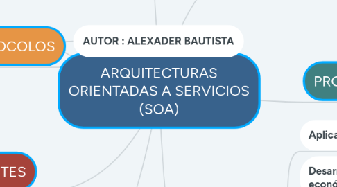 Mind Map: ARQUITECTURAS ORIENTADAS A SERVICIOS (SOA)