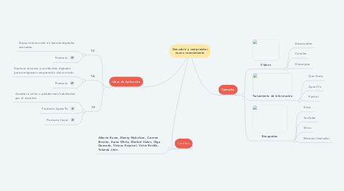 Mind Map: Descubrir y comprender nuevo conocimiento