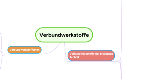 Mind Map: Verbundwerkstoffe