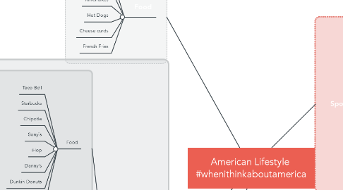 Mind Map: American Lifestyle  #whenithinkaboutamerica