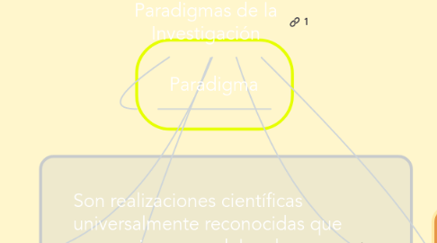 Mind Map: Paradigmas de la Investigación