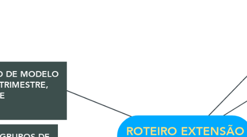 Mind Map: ROTEIRO EXTENSÃO SEMINÁRIO