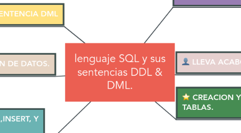 Mind Map: lenguaje SQL y sus sentencias DDL & DML.
