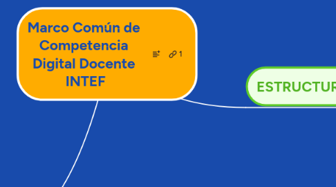 Mind Map: Marco Común de Competencia Digital Docente INTEF