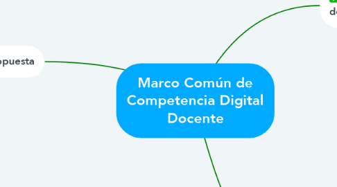 Mind Map: Marco Común de Competencia Digital Docente