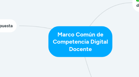 Mind Map: Marco Común de Competencia Digital Docente