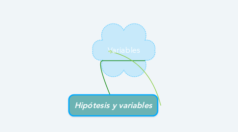 Mind Map: Hipótesis y variables