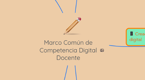 Mind Map: Marco Común de Competencia Digital Docente