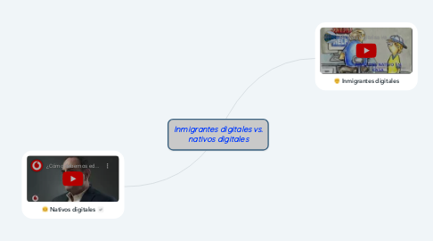 Mind Map: Inmigrantes digitales vs. nativos digitales