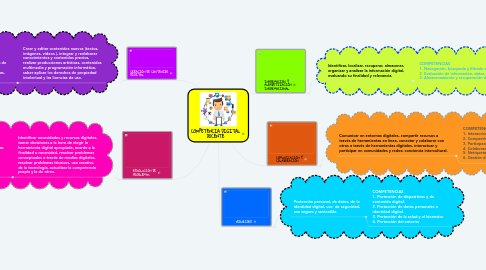 Mind Map: COMPETENCIA DIGITAL DOCENTE