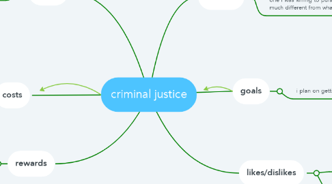 Mind Map: criminal justice