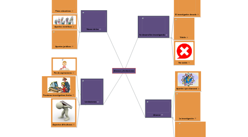 Mind Map: Alcance y limitaciones