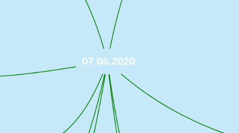 Mind Map: 07.06.2020