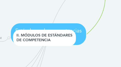 Mind Map: Estándares de competencias en TIC para docentes