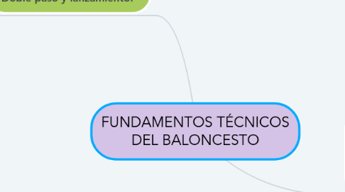 Mind Map: FUNDAMENTOS TÉCNICOS DEL BALONCESTO