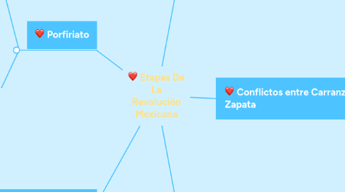 Mind Map: Etapas De La Revolución Mexicana