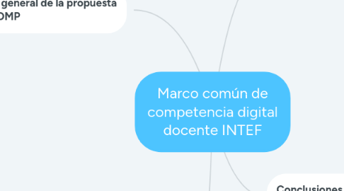 Mind Map: Marco común de competencia digital docente INTEF