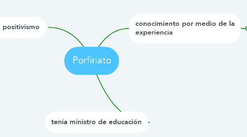 Mind Map: Porfiriato