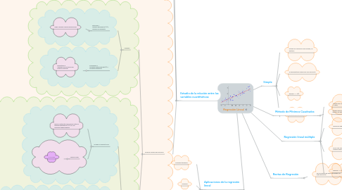 Mind Map: Regresión Lineal