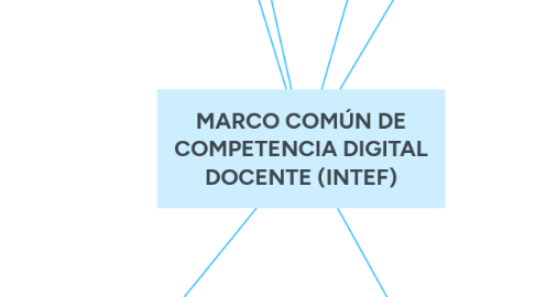 Mind Map: MARCO COMÚN DE COMPETENCIA DIGITAL DOCENTE (INTEF)