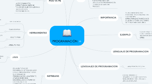 Mind Map: PROGRAMACIÓN