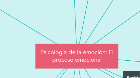 Mind Map: Psicologia de la emoción: El proceso emocional